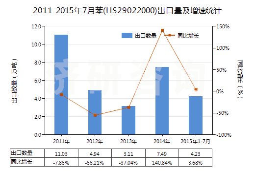 2011-2015年7月苯(HS29022000)出口量及增速統(tǒng)計
